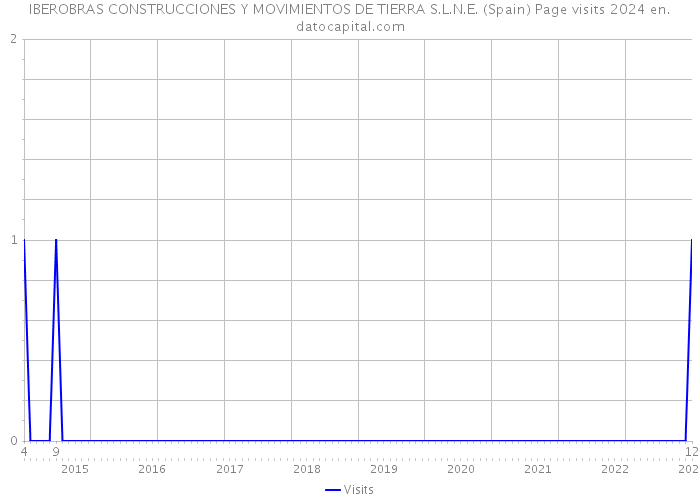 IBEROBRAS CONSTRUCCIONES Y MOVIMIENTOS DE TIERRA S.L.N.E. (Spain) Page visits 2024 