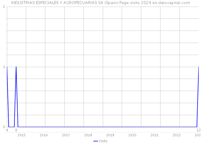 INDUSTRIAS ESPECIALES Y AGROPECUARIAS SA (Spain) Page visits 2024 