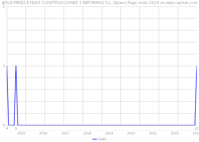 JESUS PEREZ E HIJAS CONSTRUCCIONES Y REFORMAS S.L. (Spain) Page visits 2024 