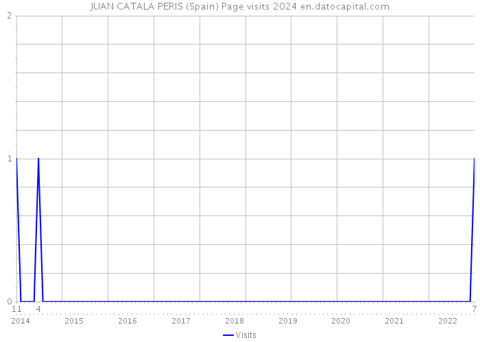 JUAN CATALA PERIS (Spain) Page visits 2024 