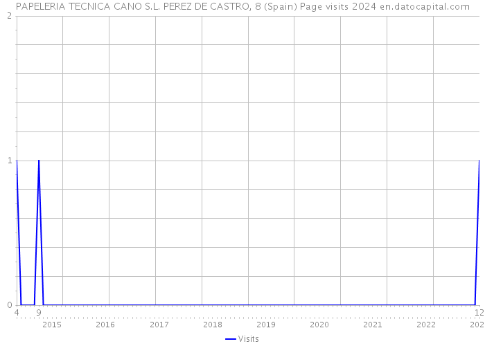 PAPELERIA TECNICA CANO S.L. PEREZ DE CASTRO, 8 (Spain) Page visits 2024 