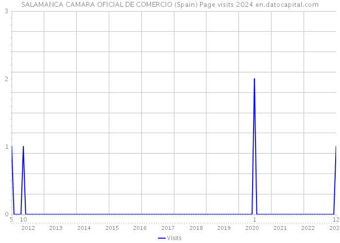 SALAMANCA CAMARA OFICIAL DE COMERCIO (Spain) Page visits 2024 