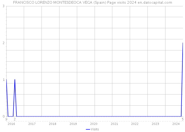 FRANCISCO LORENZO MONTESDEOCA VEGA (Spain) Page visits 2024 