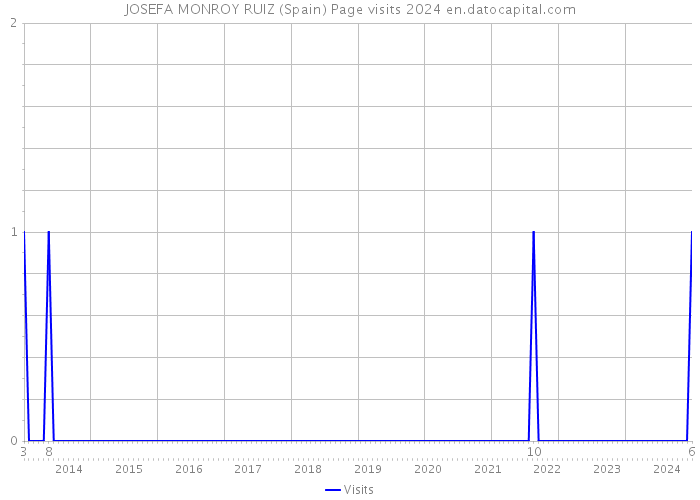 JOSEFA MONROY RUIZ (Spain) Page visits 2024 