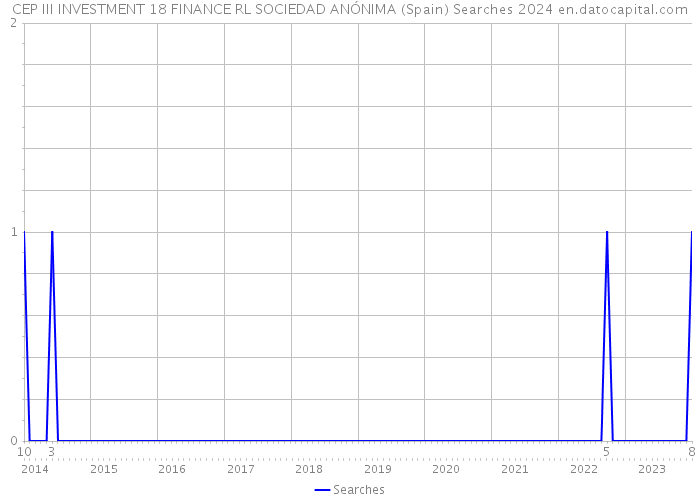 CEP III INVESTMENT 18 FINANCE RL SOCIEDAD ANÓNIMA (Spain) Searches 2024 