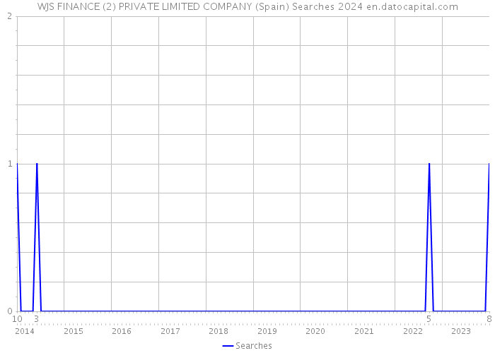 WJS FINANCE (2) PRIVATE LIMITED COMPANY (Spain) Searches 2024 