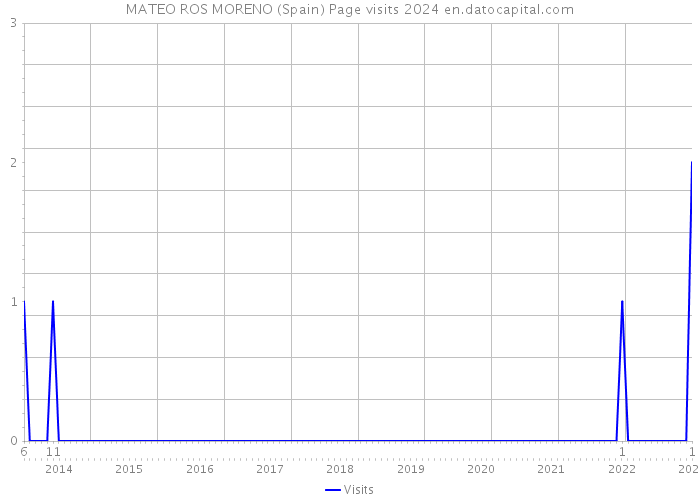 MATEO ROS MORENO (Spain) Page visits 2024 