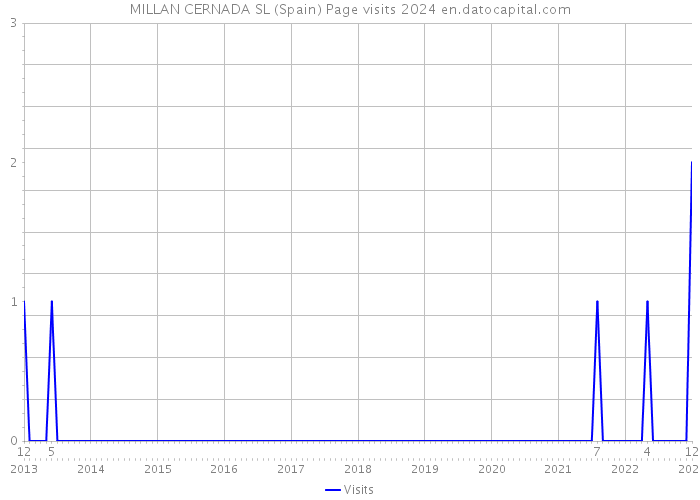 MILLAN CERNADA SL (Spain) Page visits 2024 