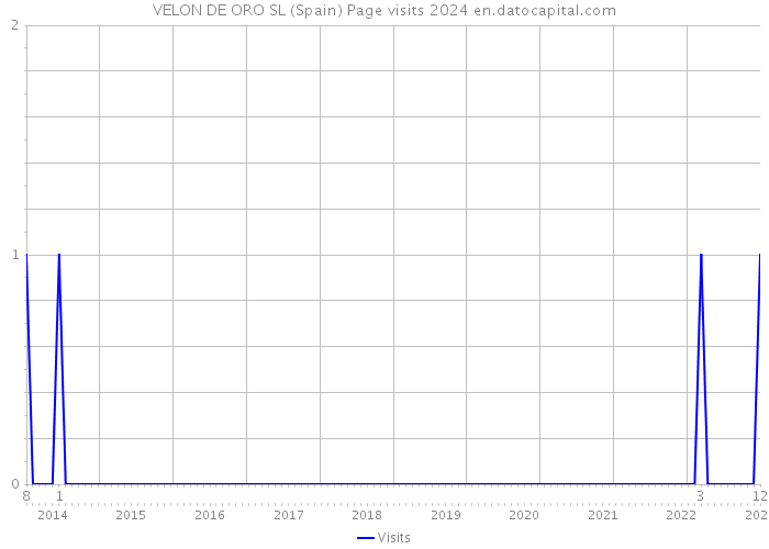 VELON DE ORO SL (Spain) Page visits 2024 