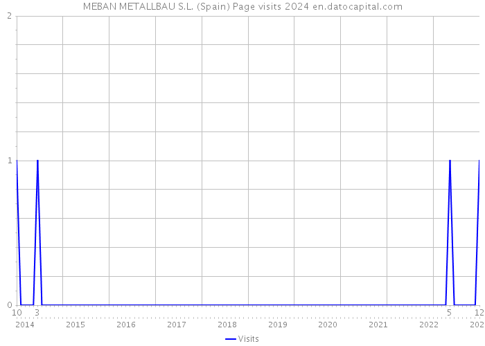 MEBAN METALLBAU S.L. (Spain) Page visits 2024 