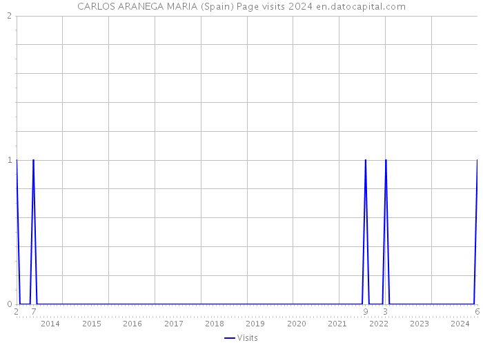 CARLOS ARANEGA MARIA (Spain) Page visits 2024 