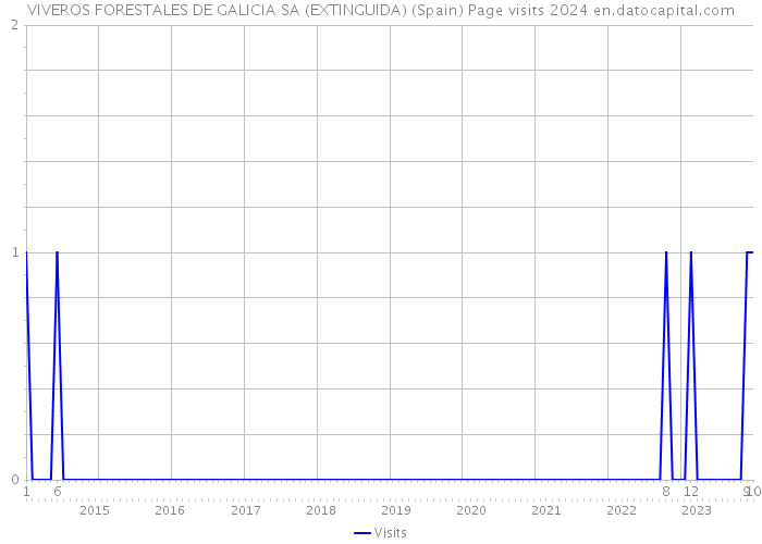 VIVEROS FORESTALES DE GALICIA SA (EXTINGUIDA) (Spain) Page visits 2024 