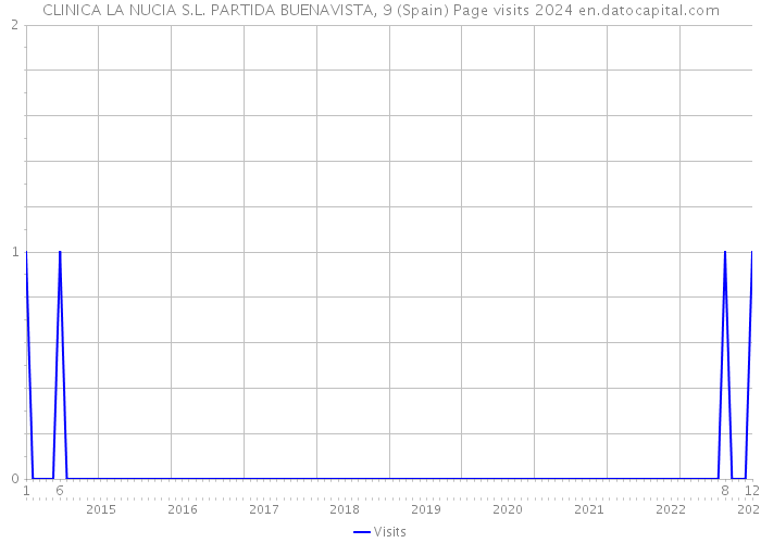 CLINICA LA NUCIA S.L. PARTIDA BUENAVISTA, 9 (Spain) Page visits 2024 