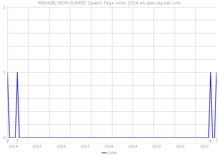 MANUEL NION SUAREZ (Spain) Page visits 2024 