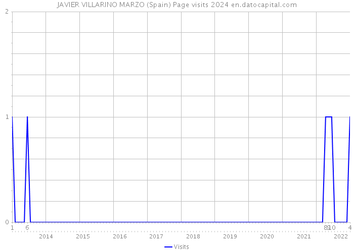JAVIER VILLARINO MARZO (Spain) Page visits 2024 