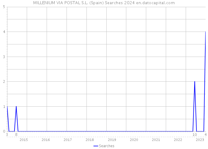 MILLENIUM VIA POSTAL S.L. (Spain) Searches 2024 