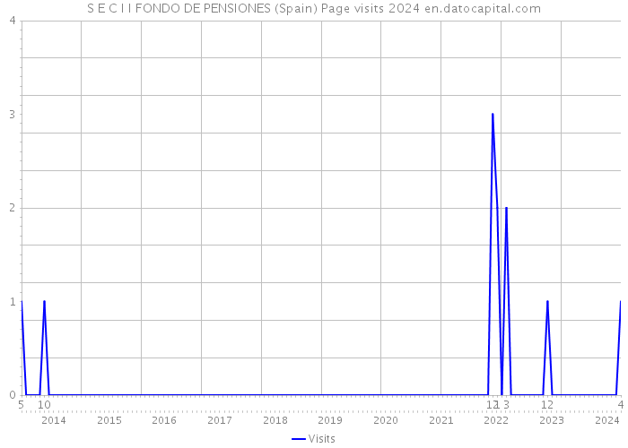 S E C I I FONDO DE PENSIONES (Spain) Page visits 2024 
