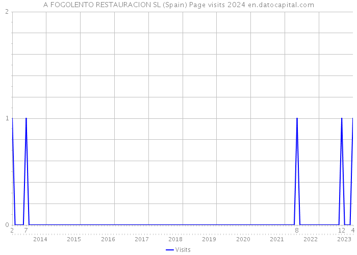 A FOGOLENTO RESTAURACION SL (Spain) Page visits 2024 