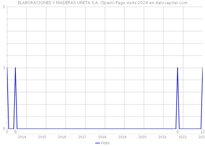ELABORACIONES Y MADERAS URETA S.A. (Spain) Page visits 2024 