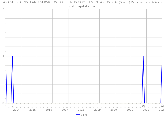 LAVANDERIA INSULAR Y SERVICIOS HOTELEROS COMPLEMENTARIOS S. A. (Spain) Page visits 2024 