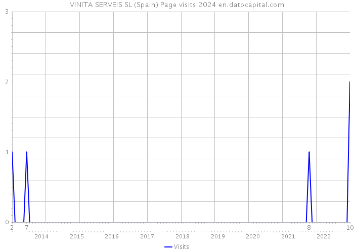 VINITA SERVEIS SL (Spain) Page visits 2024 
