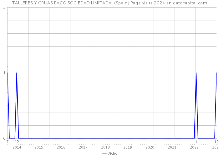 TALLERES Y GRUAS PACO SOCIEDAD LIMITADA. (Spain) Page visits 2024 