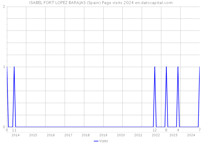 ISABEL FORT LOPEZ BARAJAS (Spain) Page visits 2024 