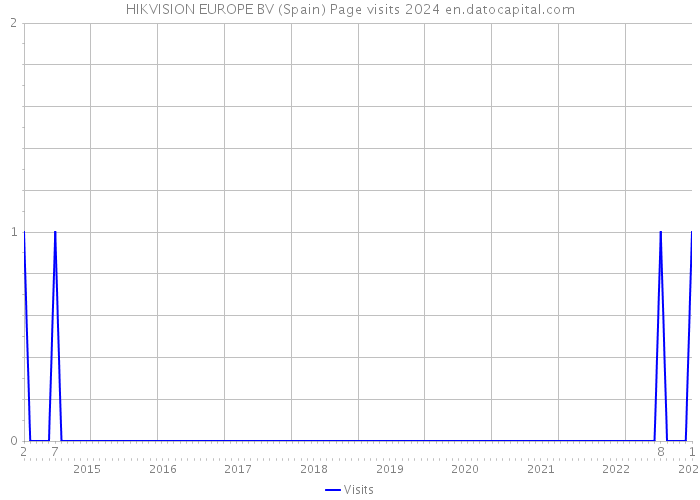 HIKVISION EUROPE BV (Spain) Page visits 2024 
