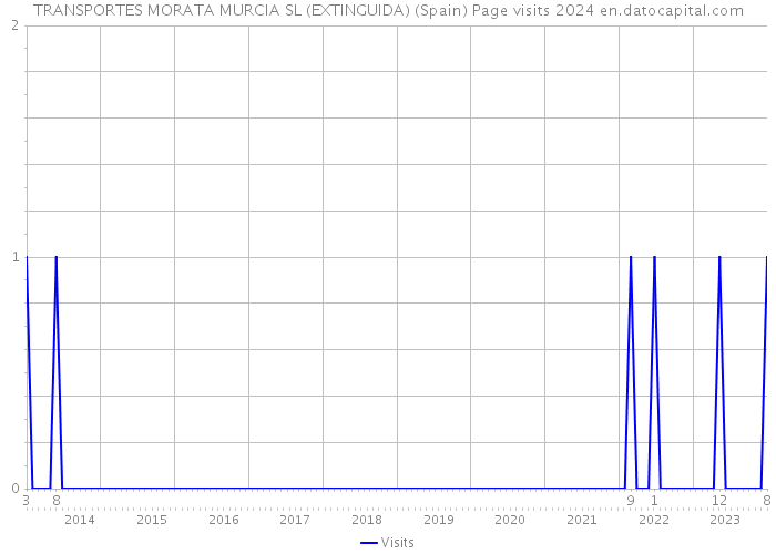 TRANSPORTES MORATA MURCIA SL (EXTINGUIDA) (Spain) Page visits 2024 