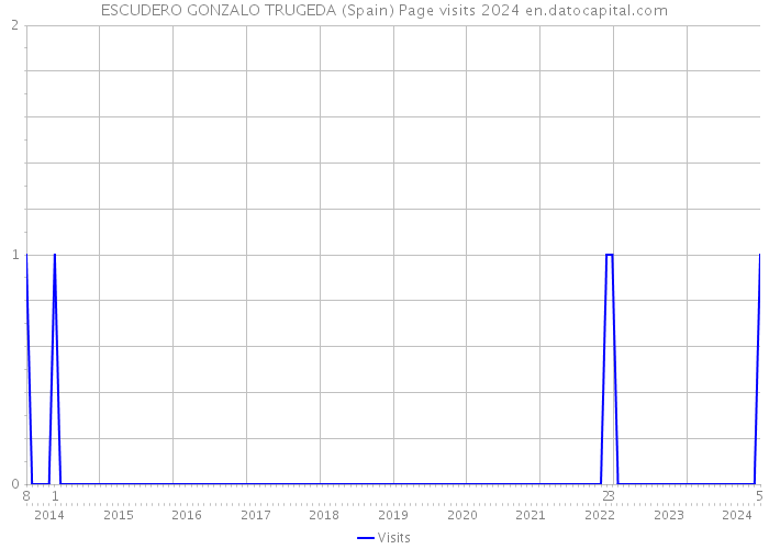 ESCUDERO GONZALO TRUGEDA (Spain) Page visits 2024 