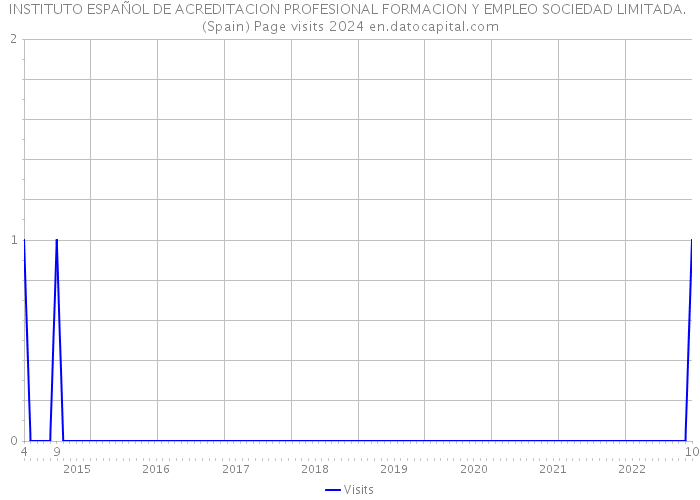 INSTITUTO ESPAÑOL DE ACREDITACION PROFESIONAL FORMACION Y EMPLEO SOCIEDAD LIMITADA. (Spain) Page visits 2024 