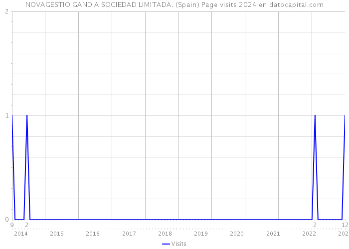 NOVAGESTIO GANDIA SOCIEDAD LIMITADA. (Spain) Page visits 2024 
