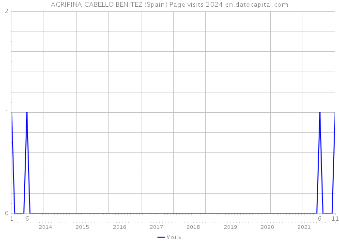AGRIPINA CABELLO BENITEZ (Spain) Page visits 2024 