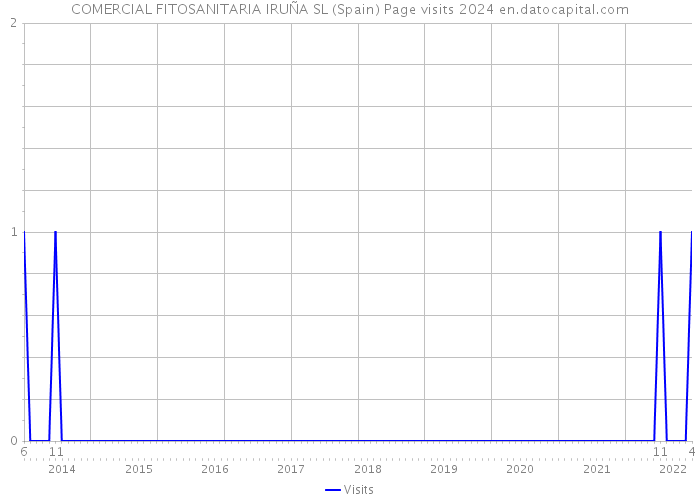 COMERCIAL FITOSANITARIA IRUÑA SL (Spain) Page visits 2024 