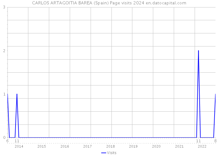 CARLOS ARTAGOITIA BAREA (Spain) Page visits 2024 