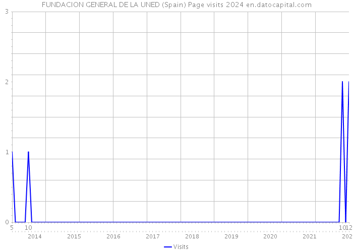 FUNDACION GENERAL DE LA UNED (Spain) Page visits 2024 