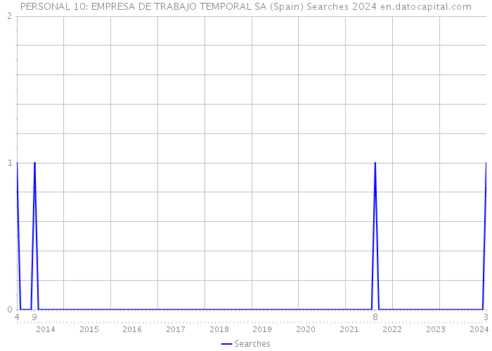 PERSONAL 10: EMPRESA DE TRABAJO TEMPORAL SA (Spain) Searches 2024 