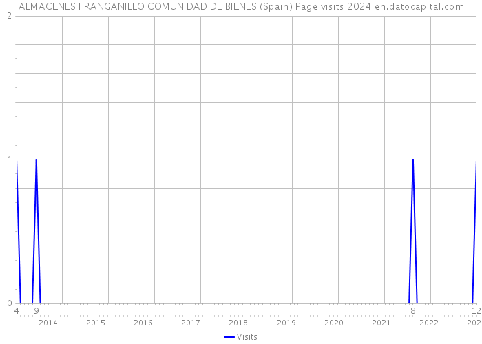 ALMACENES FRANGANILLO COMUNIDAD DE BIENES (Spain) Page visits 2024 