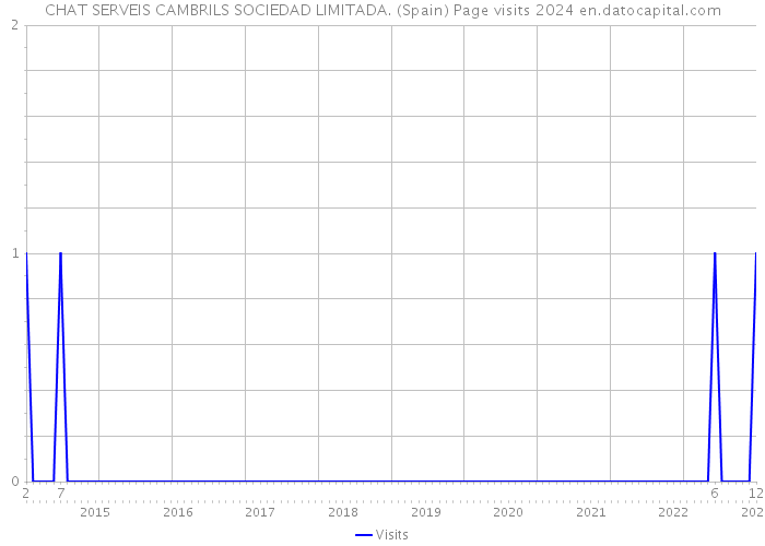 CHAT SERVEIS CAMBRILS SOCIEDAD LIMITADA. (Spain) Page visits 2024 