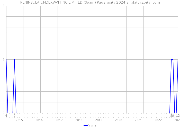 PENINSULA UNDERWRITING LIMITED (Spain) Page visits 2024 