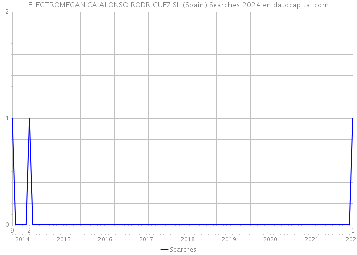 ELECTROMECANICA ALONSO RODRIGUEZ SL (Spain) Searches 2024 