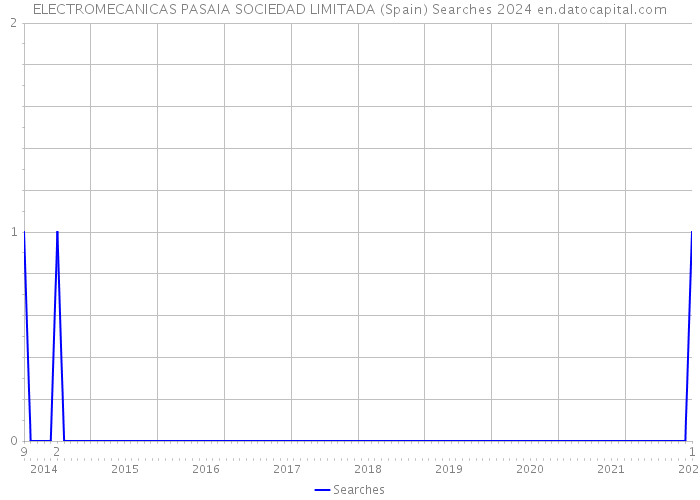 ELECTROMECANICAS PASAIA SOCIEDAD LIMITADA (Spain) Searches 2024 