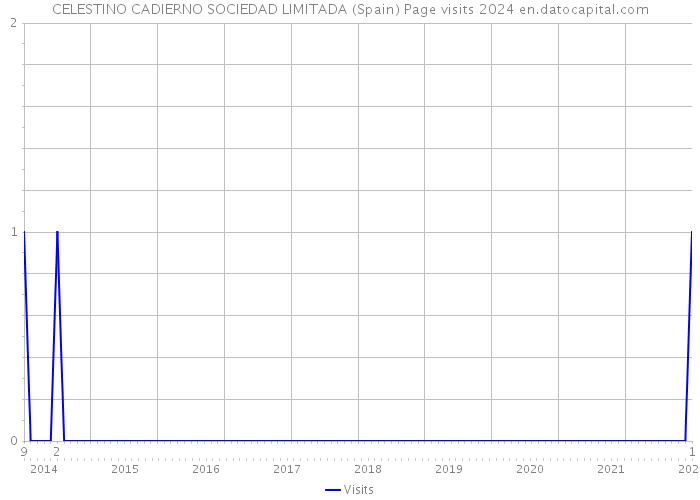 CELESTINO CADIERNO SOCIEDAD LIMITADA (Spain) Page visits 2024 