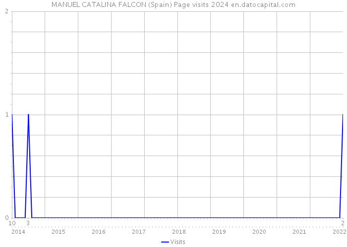 MANUEL CATALINA FALCON (Spain) Page visits 2024 