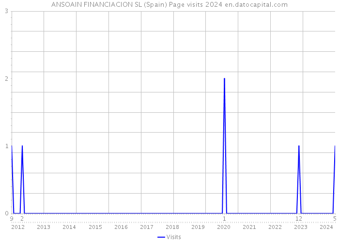 ANSOAIN FINANCIACION SL (Spain) Page visits 2024 
