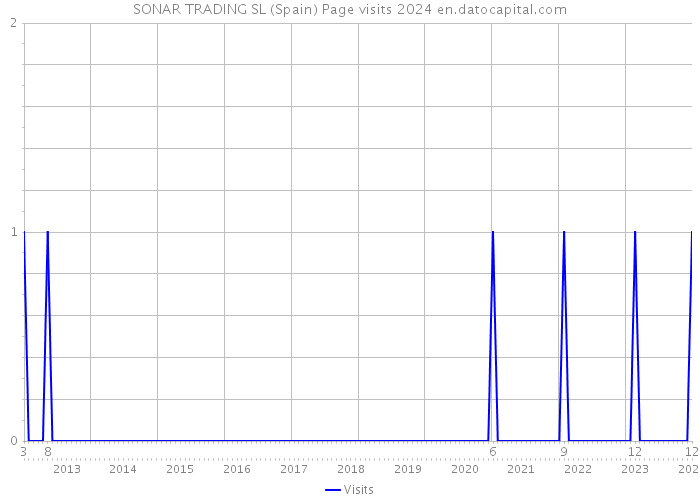 SONAR TRADING SL (Spain) Page visits 2024 
