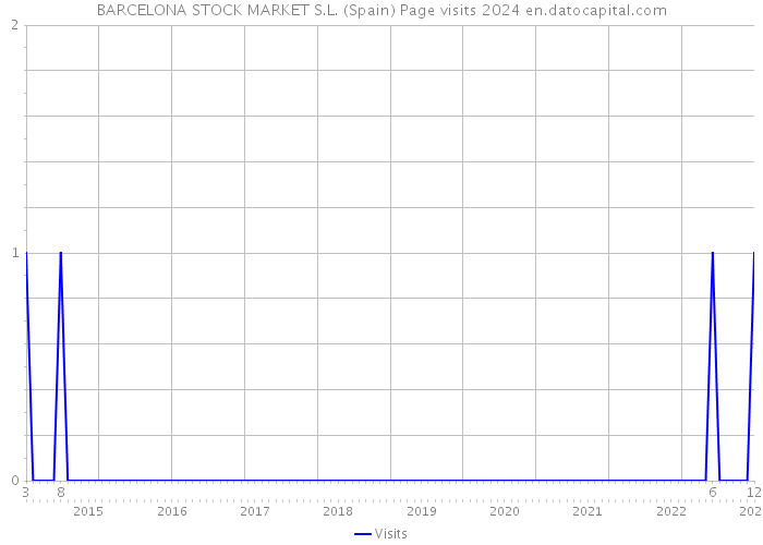 BARCELONA STOCK MARKET S.L. (Spain) Page visits 2024 