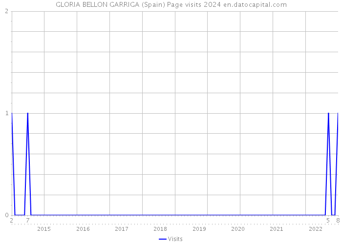 GLORIA BELLON GARRIGA (Spain) Page visits 2024 