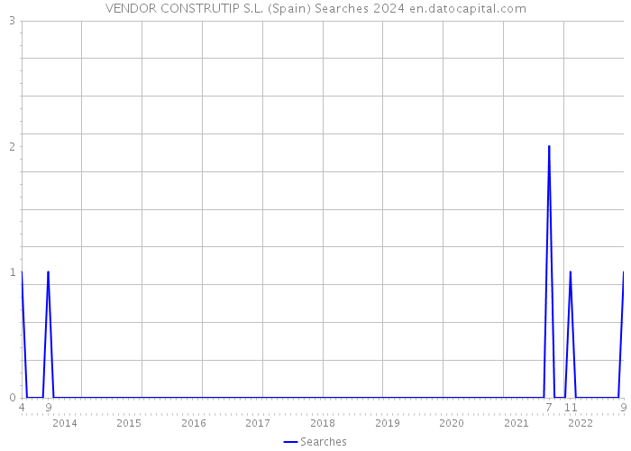 VENDOR CONSTRUTIP S.L. (Spain) Searches 2024 