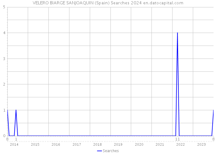 VELERO BIARGE SANJOAQUIN (Spain) Searches 2024 